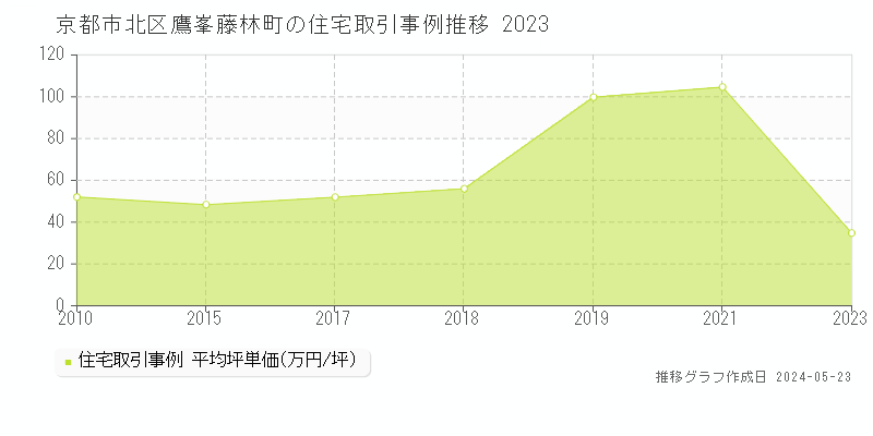 京都市北区鷹峯藤林町の住宅価格推移グラフ 