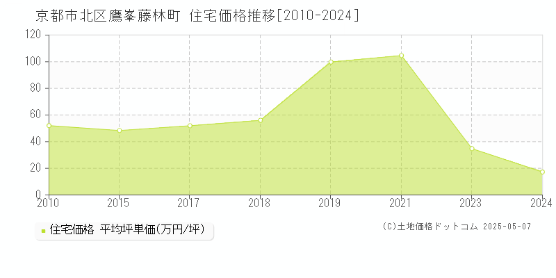 鷹峯藤林町(京都市北区)の住宅価格推移グラフ(坪単価)[2010-2024年]