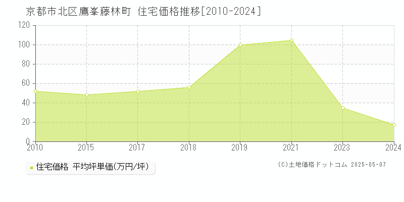 京都市北区鷹峯藤林町の住宅価格推移グラフ 