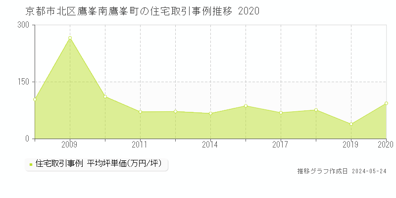 京都市北区鷹峯南鷹峯町の住宅価格推移グラフ 