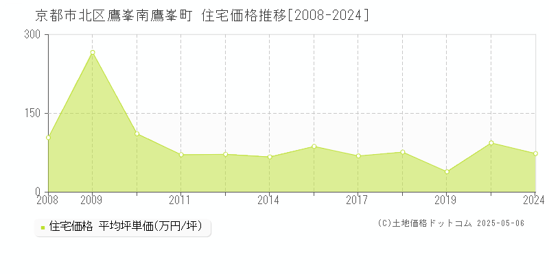 鷹峯南鷹峯町(京都市北区)の住宅価格推移グラフ(坪単価)[2008-2024年]