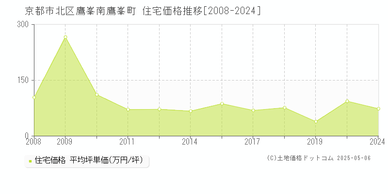 京都市北区鷹峯南鷹峯町の住宅価格推移グラフ 