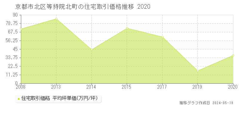 京都市北区等持院北町の住宅取引事例推移グラフ 