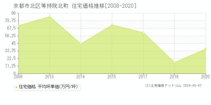 等持院北町(京都市北区)の住宅価格推移グラフ(坪単価)[2008-2020年]