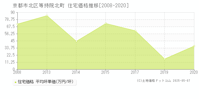 京都市北区等持院北町の住宅価格推移グラフ 