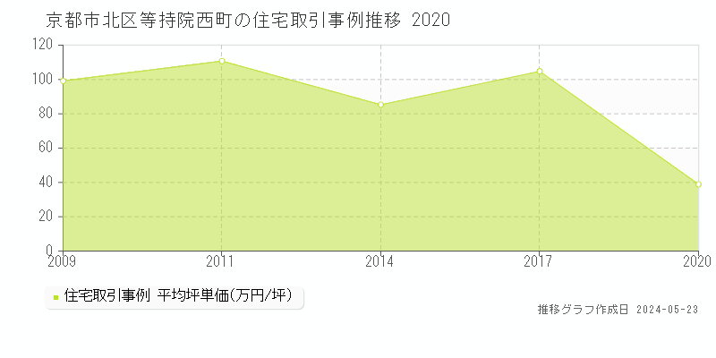 京都市北区等持院西町の住宅取引事例推移グラフ 