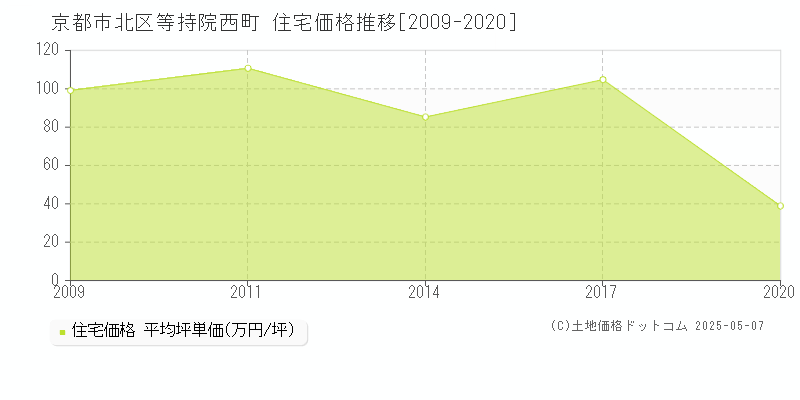 等持院西町(京都市北区)の住宅価格推移グラフ(坪単価)[2009-2020年]