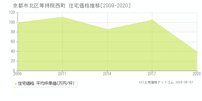 京都市北区等持院西町の住宅取引事例推移グラフ 