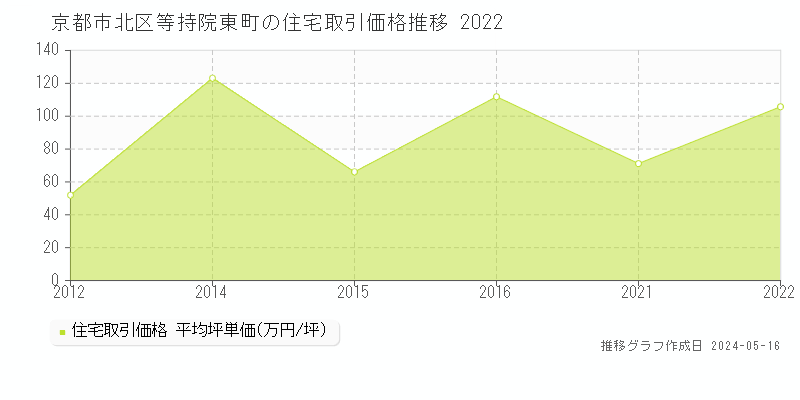 京都市北区等持院東町の住宅取引価格推移グラフ 