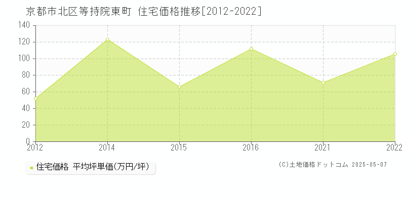 等持院東町(京都市北区)の住宅価格推移グラフ(坪単価)[2012-2022年]