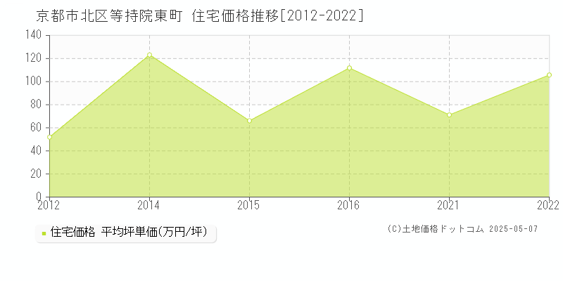 京都市北区等持院東町の住宅取引価格推移グラフ 