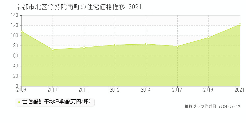 京都市北区等持院南町の住宅価格推移グラフ 