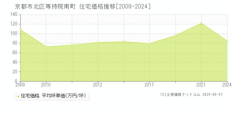 等持院南町(京都市北区)の住宅価格推移グラフ(坪単価)[2009-2024年]