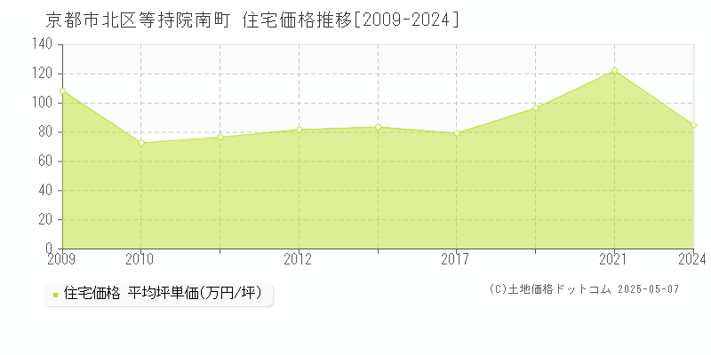 京都市北区等持院南町の住宅価格推移グラフ 