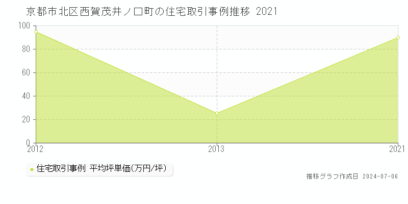 京都市北区西賀茂井ノ口町の住宅価格推移グラフ 