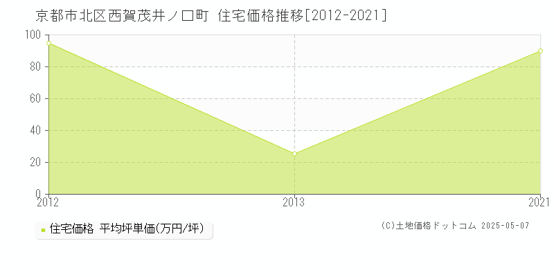 西賀茂井ノ口町(京都市北区)の住宅価格推移グラフ(坪単価)[2012-2021年]
