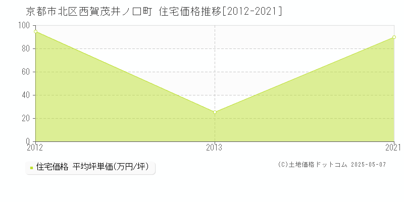 京都市北区西賀茂井ノ口町の住宅価格推移グラフ 