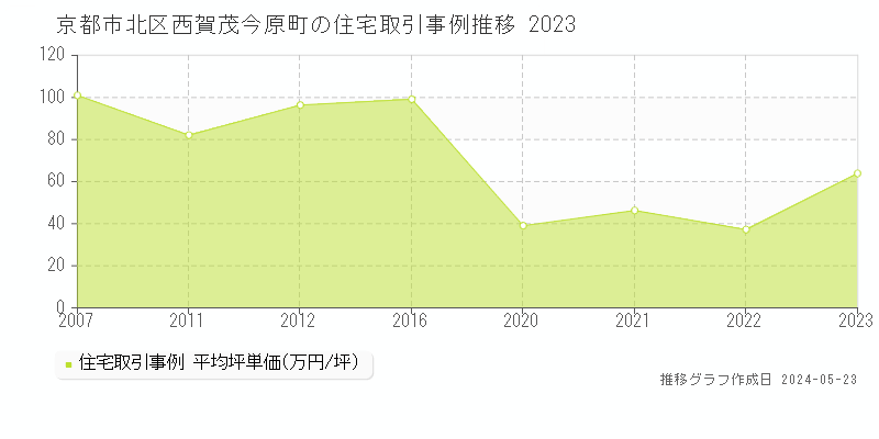 京都市北区西賀茂今原町の住宅価格推移グラフ 