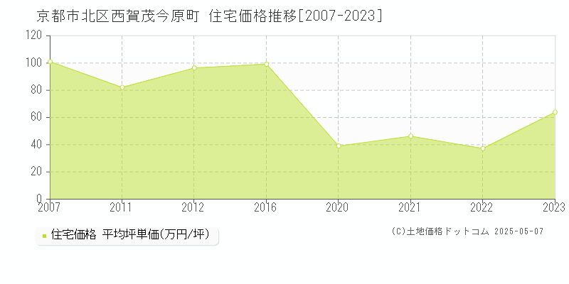 西賀茂今原町(京都市北区)の住宅価格推移グラフ(坪単価)[2007-2023年]