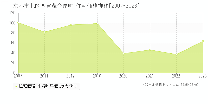 京都市北区西賀茂今原町の住宅価格推移グラフ 