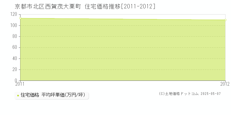 西賀茂大栗町(京都市北区)の住宅価格推移グラフ(坪単価)[2011-2012年]