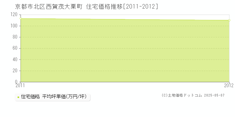 京都市北区西賀茂大栗町の住宅価格推移グラフ 