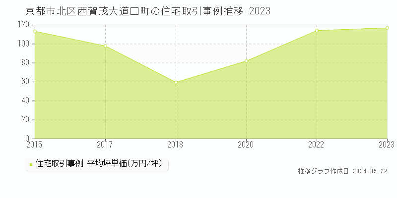 京都市北区西賀茂大道口町の住宅価格推移グラフ 