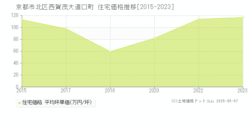 西賀茂大道口町(京都市北区)の住宅価格推移グラフ(坪単価)[2015-2023年]