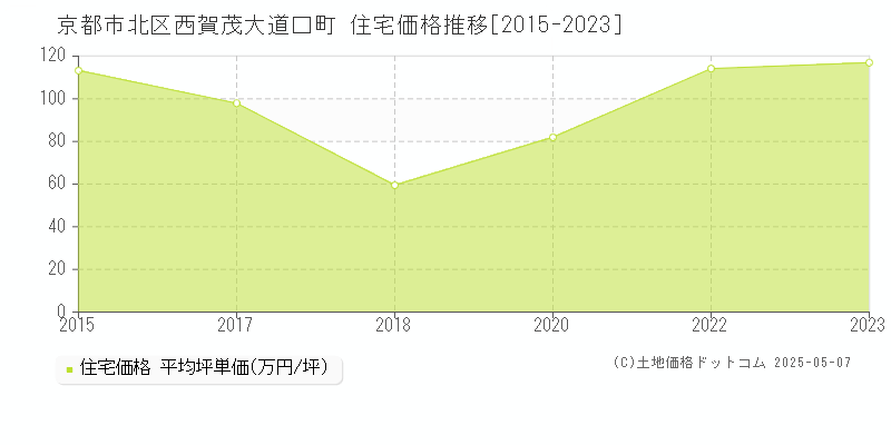 京都市北区西賀茂大道口町の住宅価格推移グラフ 