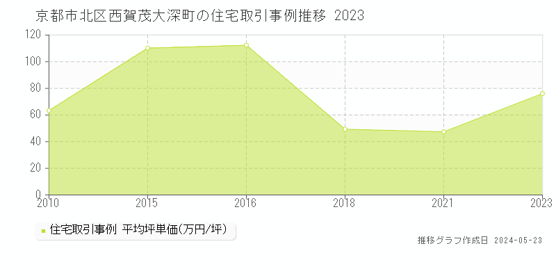 京都市北区西賀茂大深町の住宅価格推移グラフ 