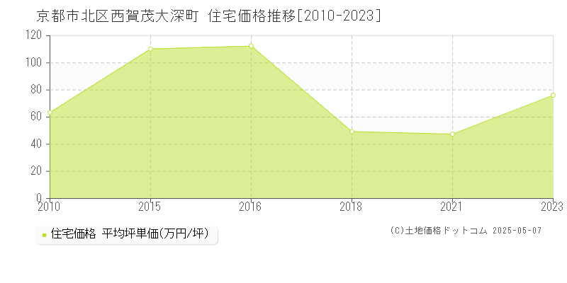 西賀茂大深町(京都市北区)の住宅価格推移グラフ(坪単価)[2010-2023年]