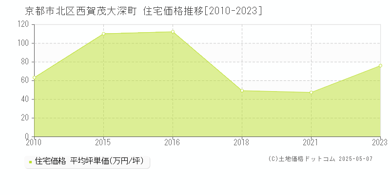 京都市北区西賀茂大深町の住宅価格推移グラフ 