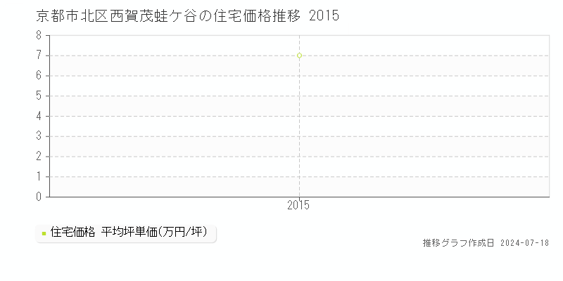 京都市北区西賀茂蛙ケ谷の住宅価格推移グラフ 