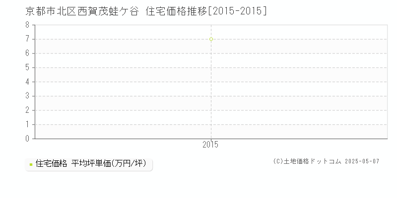 西賀茂蛙ケ谷(京都市北区)の住宅価格推移グラフ(坪単価)[2015-2015年]