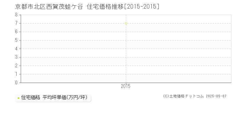 京都市北区西賀茂蛙ケ谷の住宅価格推移グラフ 