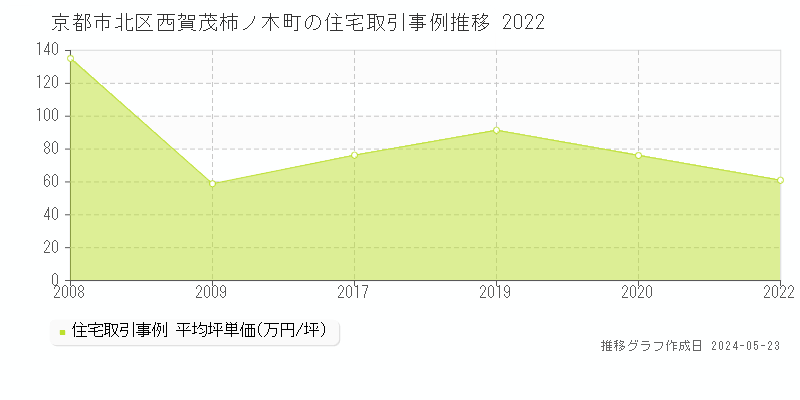 京都市北区西賀茂柿ノ木町の住宅価格推移グラフ 