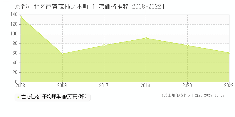 西賀茂柿ノ木町(京都市北区)の住宅価格推移グラフ(坪単価)[2008-2022年]