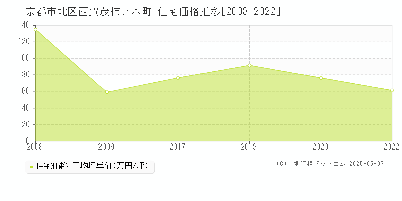 京都市北区西賀茂柿ノ木町の住宅価格推移グラフ 