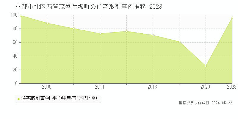 京都市北区西賀茂蟹ケ坂町の住宅価格推移グラフ 