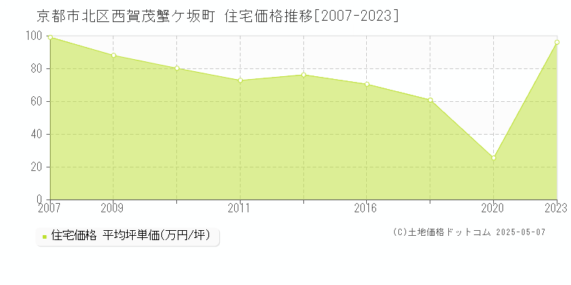 西賀茂蟹ケ坂町(京都市北区)の住宅価格推移グラフ(坪単価)[2007-2023年]