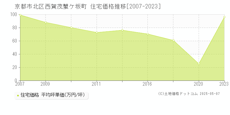 京都市北区西賀茂蟹ケ坂町の住宅価格推移グラフ 