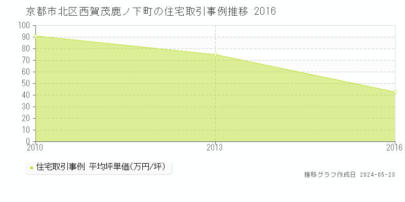 京都市北区西賀茂鹿ノ下町の住宅取引価格推移グラフ 