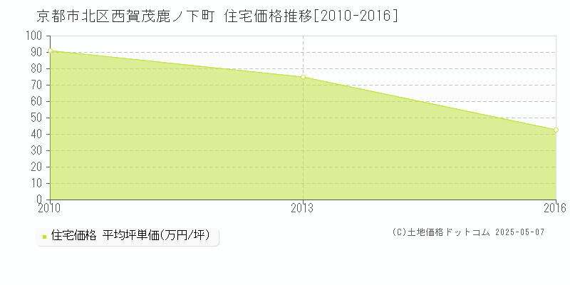 西賀茂鹿ノ下町(京都市北区)の住宅価格推移グラフ(坪単価)[2010-2016年]