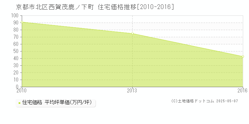 京都市北区西賀茂鹿ノ下町の住宅価格推移グラフ 