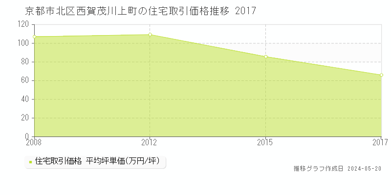 京都市北区西賀茂川上町の住宅価格推移グラフ 