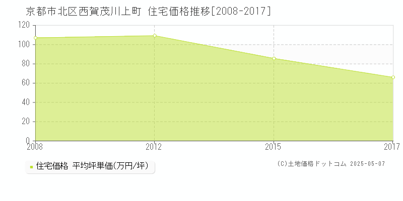 西賀茂川上町(京都市北区)の住宅価格推移グラフ(坪単価)[2008-2017年]