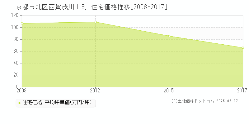 京都市北区西賀茂川上町の住宅価格推移グラフ 