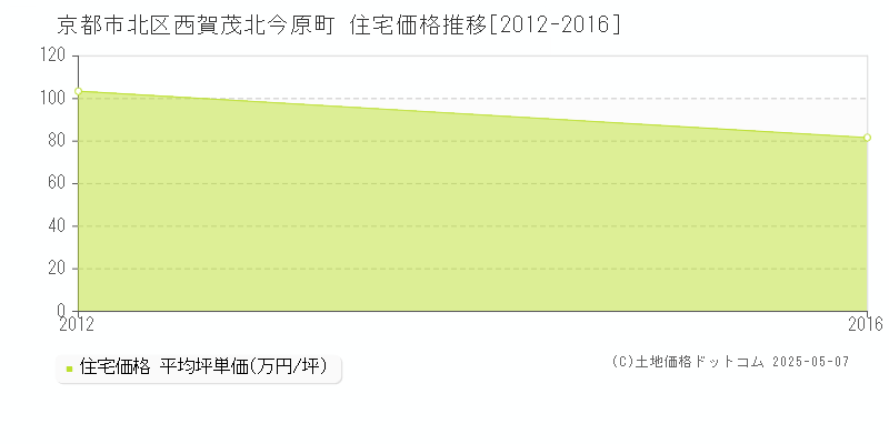 西賀茂北今原町(京都市北区)の住宅価格推移グラフ(坪単価)[2012-2016年]