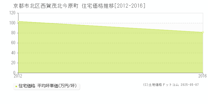 京都市北区西賀茂北今原町の住宅価格推移グラフ 