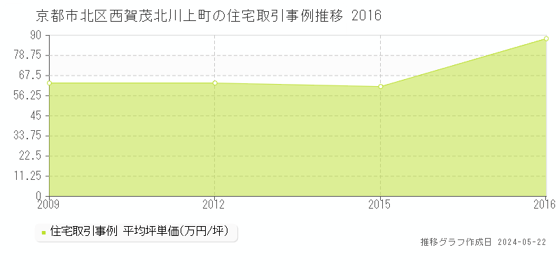 京都市北区西賀茂北川上町の住宅価格推移グラフ 